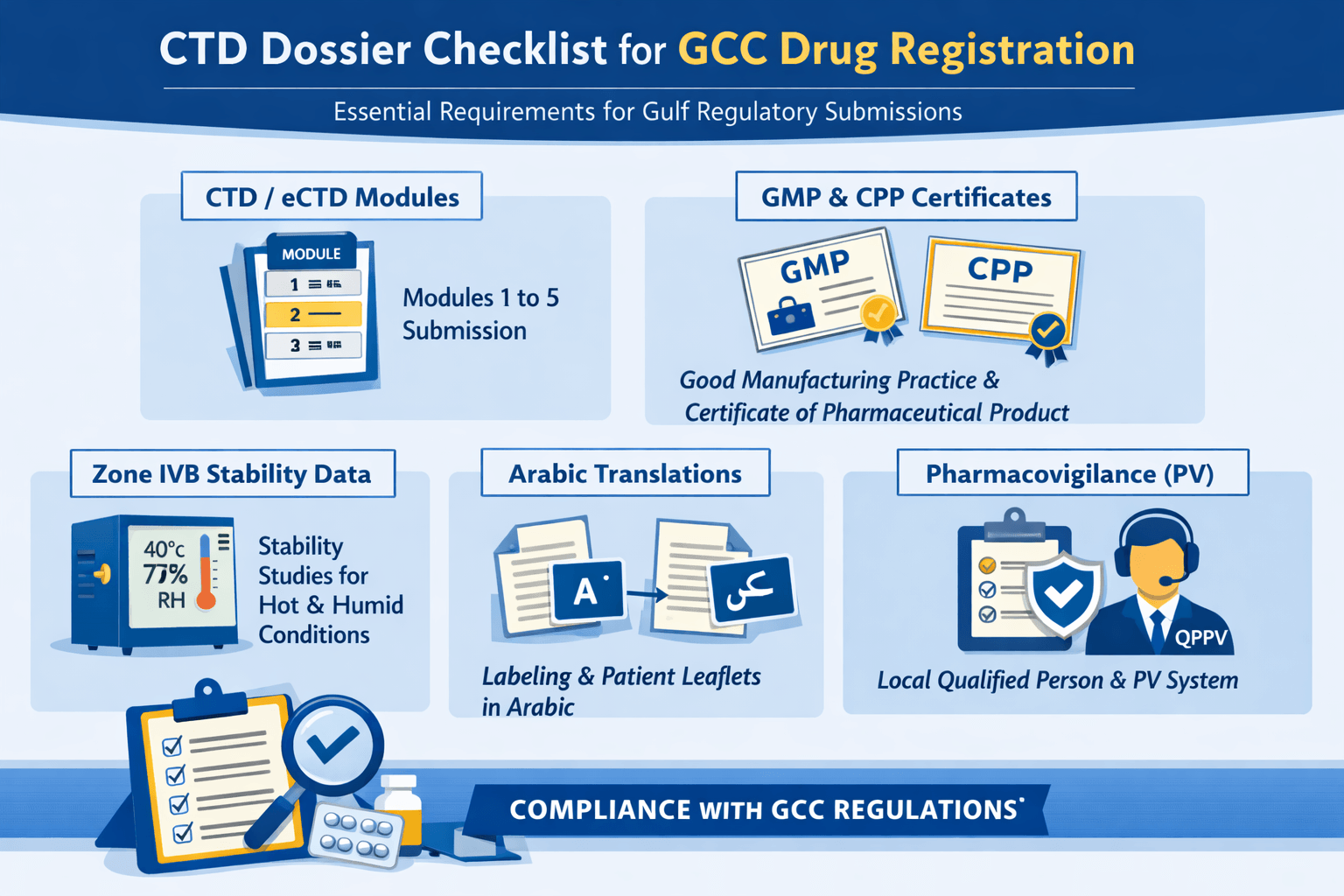 CTD Dossier Checklist
