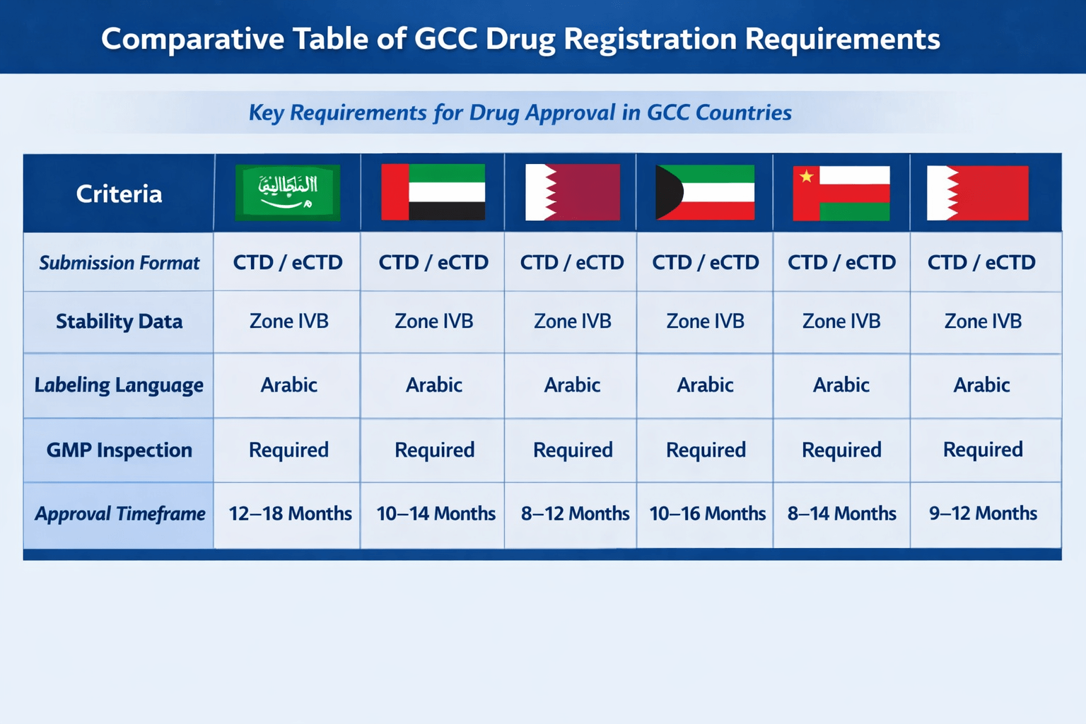 Comparative Table of GCC Requirements