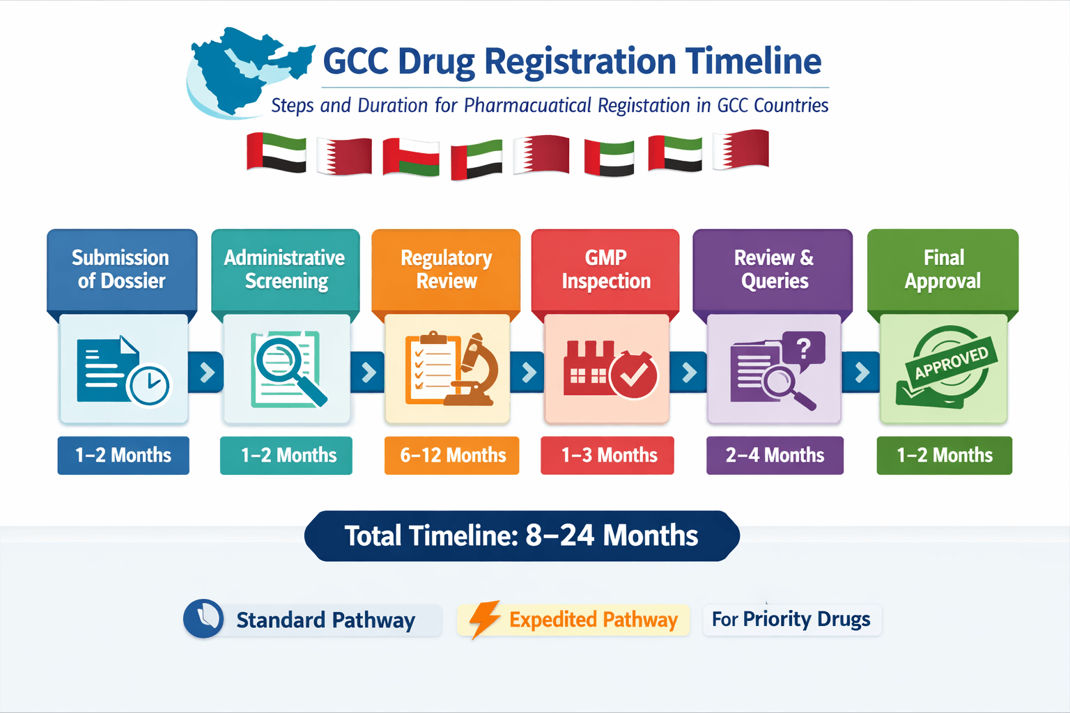 Drug Registration Timeline Flowchart