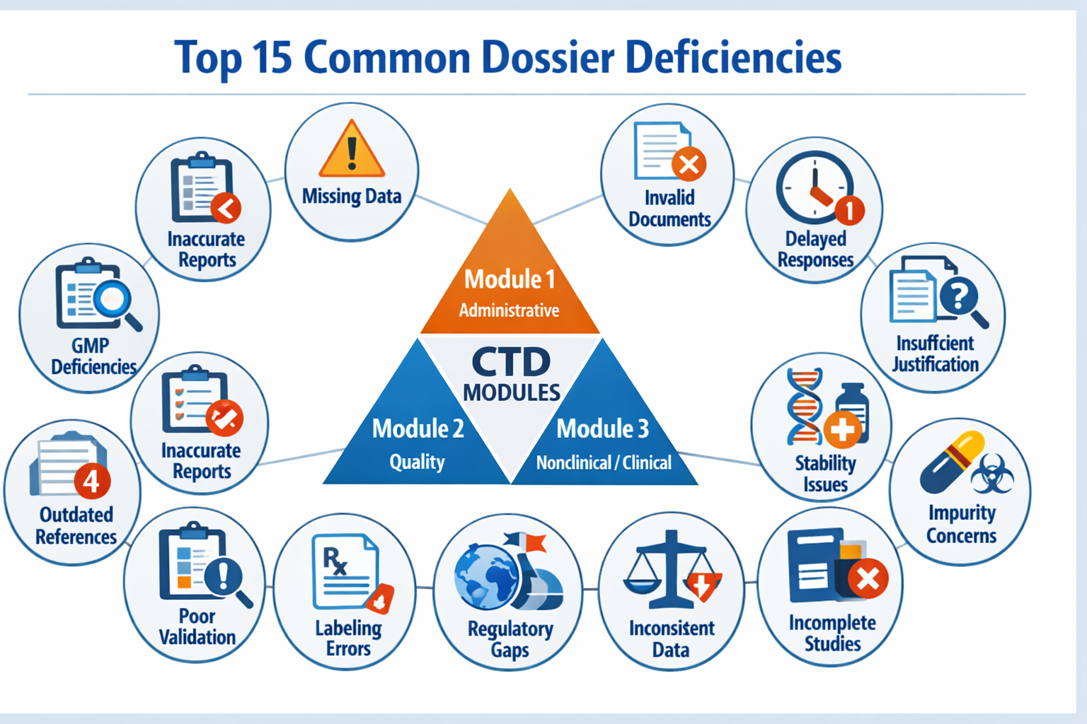 Top 15 deficiencies across CTD modules